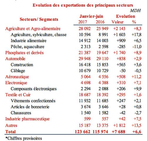 Le déficit commercial s'est creusé de 8,2% au premier semestre 2017 Le déficit commercial s'est creusé de 8,2% au premier semestre 2017