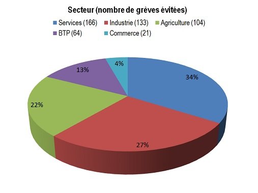 Dialogue social. 488 grèves ont été évitées au premier trimestre 2017 Dialogue social. 488 grèves ont été évitées au premier trimestre 2017