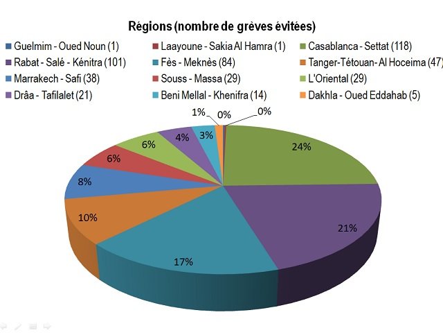 Dialogue social. 488 grèves ont été évitées au premier trimestre 2017 Dialogue social. 488 grèves ont été évitées au premier trimestre 2017
