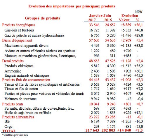 Le déficit commercial s'est creusé de 8,2% au premier semestre 2017 Le déficit commercial s'est creusé de 8,2% au premier semestre 2017