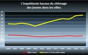 Maroc. Le chômage des jeunes dans les villes dépasse 45% pour la première fois