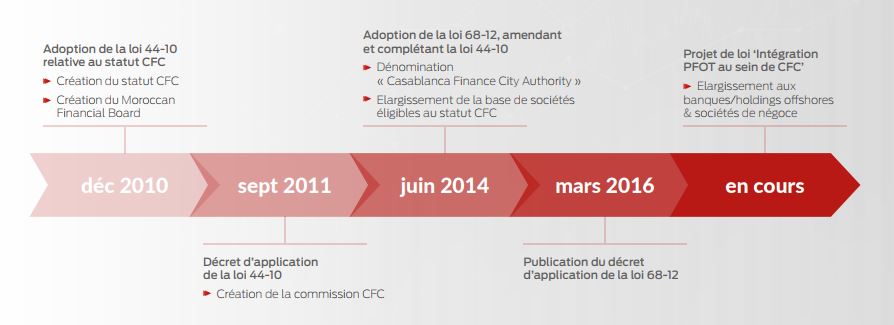 Un avant de projet de loi pour intégrer Tanger offshore à Casablanca Finance City
