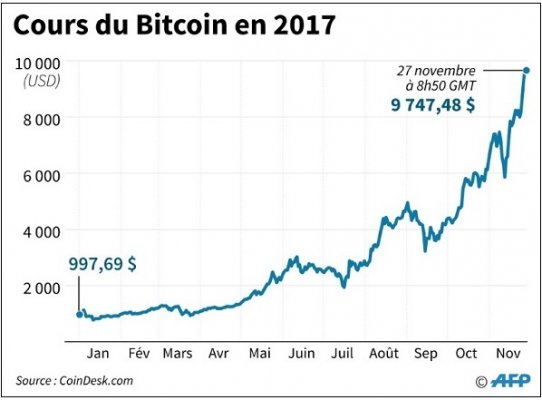Le bitcoin dépasse 11.000 dollars, le risque de bulle se précise