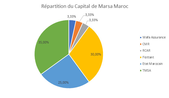 Répartition des différents actionnaires de Marsa Maroc dans son capital