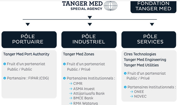Structure du groupe Tanger Med